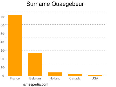 Familiennamen Quaegebeur