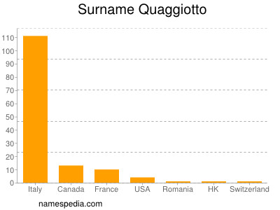 Surname Quaggiotto