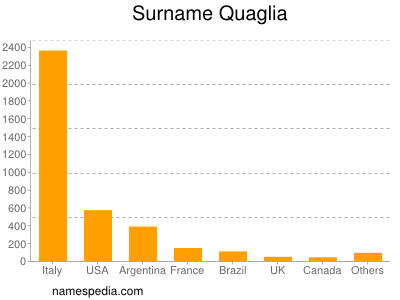 Surname Quaglia