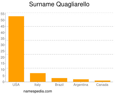 nom Quagliarello