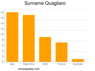 Familiennamen Quagliaro