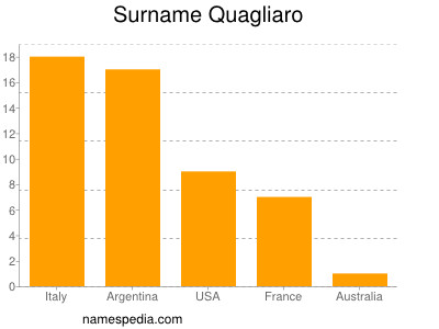 nom Quagliaro