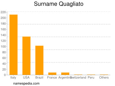 Familiennamen Quagliato