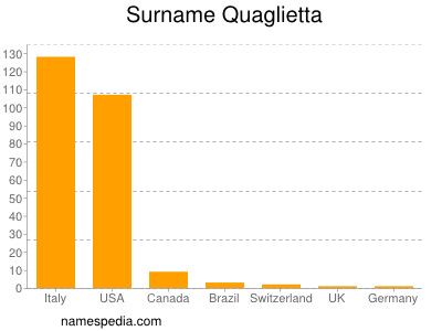 Familiennamen Quaglietta