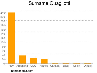 nom Quagliotti