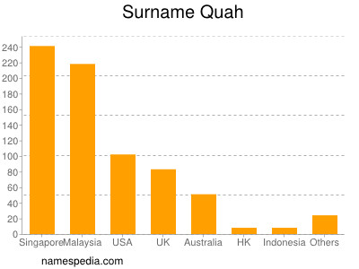 Familiennamen Quah