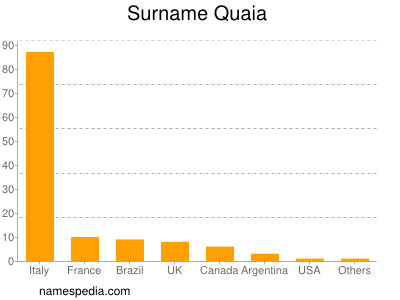 Familiennamen Quaia