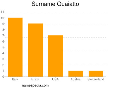 Familiennamen Quaiatto