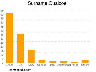 Familiennamen Quaicoe