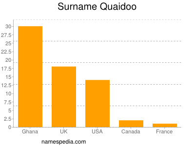 Familiennamen Quaidoo