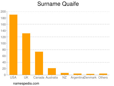 nom Quaife