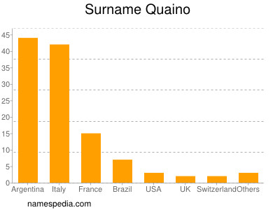 Familiennamen Quaino