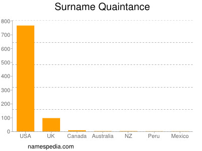 Surname Quaintance