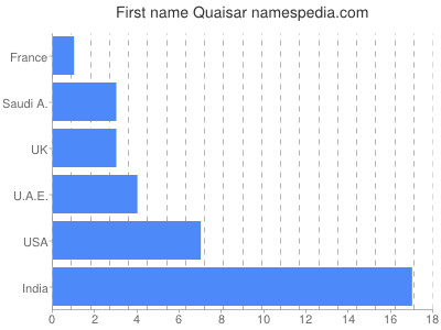 Vornamen Quaisar
