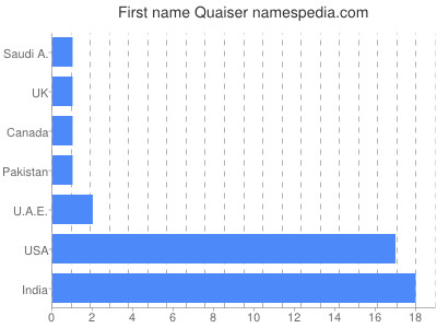 Vornamen Quaiser