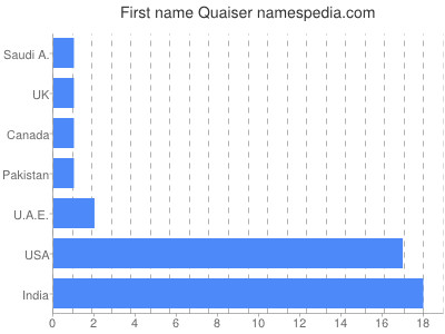 prenom Quaiser