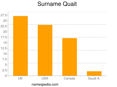 Surname Quait