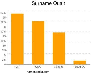 nom Quait