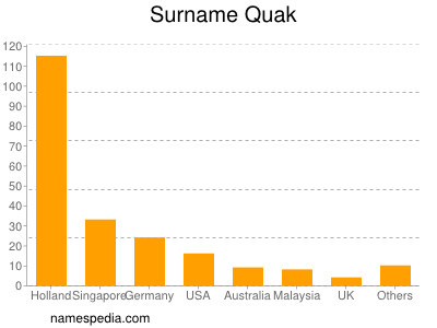 nom Quak