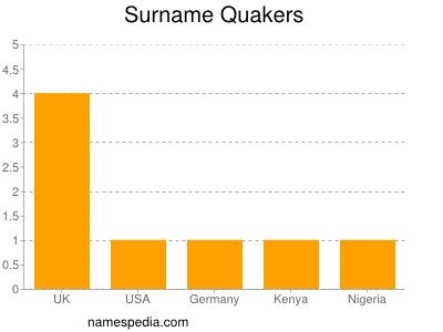 Familiennamen Quakers