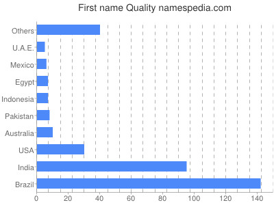 Given name Quality