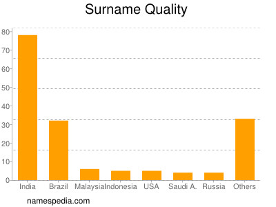 Surname Quality