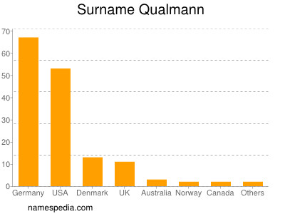 Familiennamen Qualmann