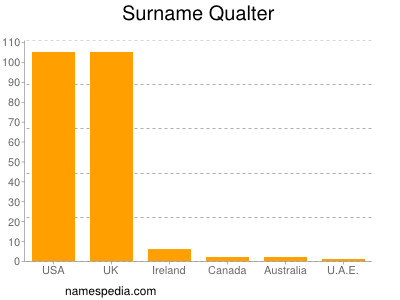 Surname Qualter