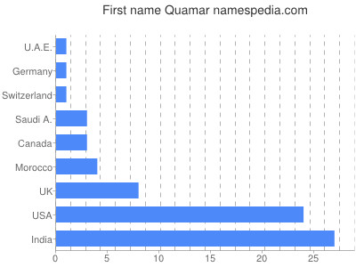 Vornamen Quamar
