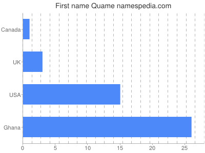 prenom Quame