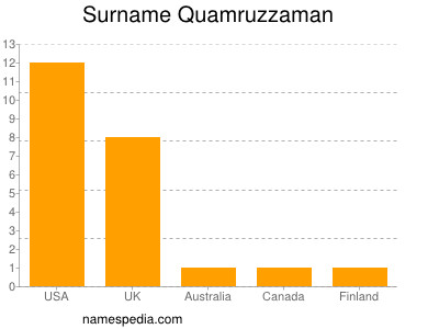 Familiennamen Quamruzzaman