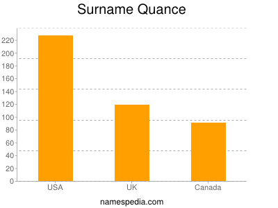 Familiennamen Quance