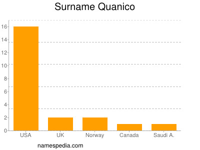 Familiennamen Quanico