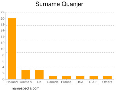 nom Quanjer