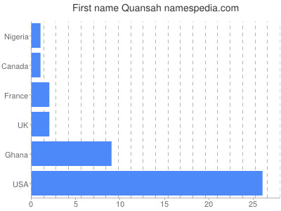 Vornamen Quansah