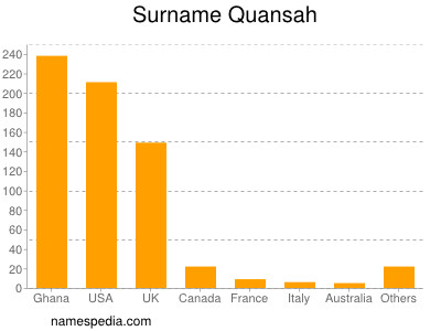 Familiennamen Quansah