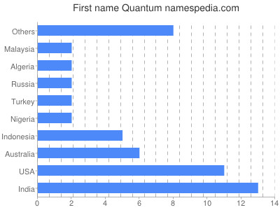 Vornamen Quantum
