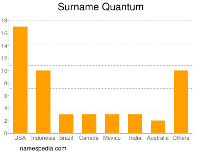 Familiennamen Quantum