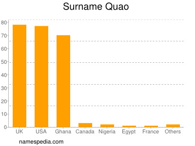 Surname Quao