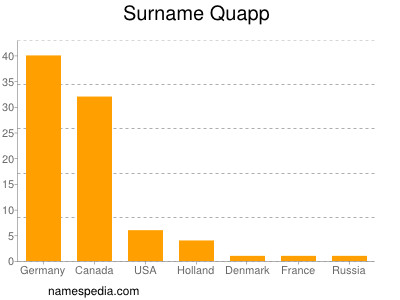Familiennamen Quapp
