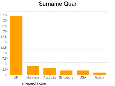 nom Quar