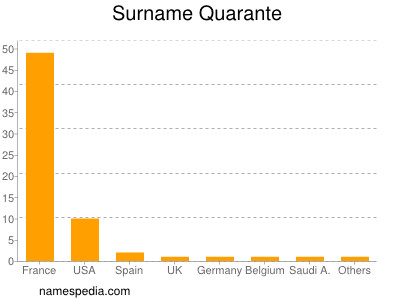 Surname Quarante