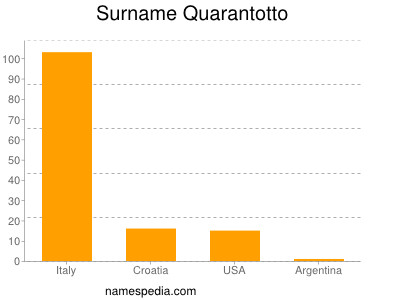 Surname Quarantotto