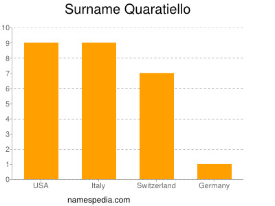 Surname Quaratiello