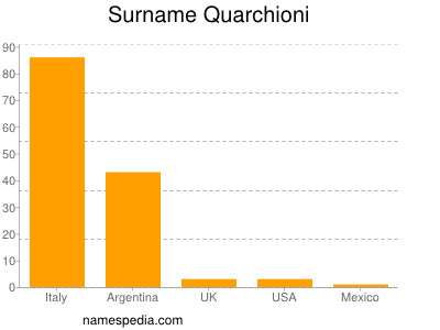 Familiennamen Quarchioni