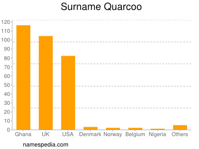 nom Quarcoo