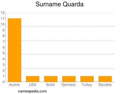 Familiennamen Quarda