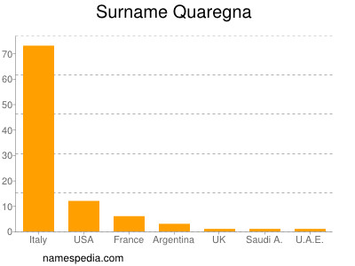 Familiennamen Quaregna