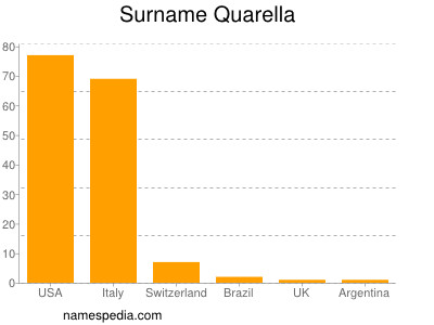 Familiennamen Quarella