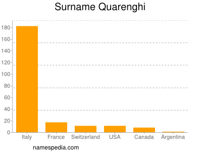 Familiennamen Quarenghi